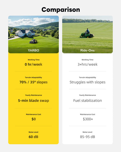 YARBO Robot Lawn Mower with Modular Design for Large Yards Up to 6 Acres