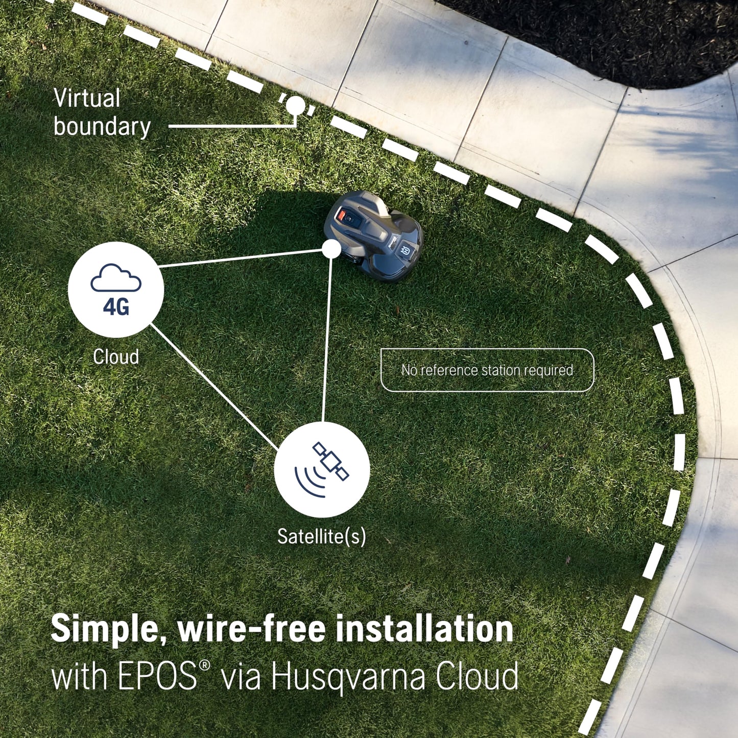 Husqvarna Automower 410iQ Robotic Mower, 0.5 Acre Mowing Capacity, Wire Free Robot Lawn Mower with Charging Station, RS1 EPOS Reference Station and Replacement Blades